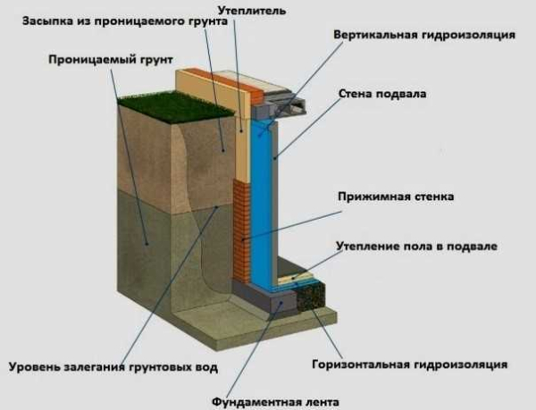 Гидроизоляция фундамента изнутри: эффективная защита от грунтовых вод