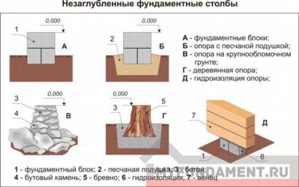 Какой тип подушки подойдет для фундамента из плит и как ее сделать своими руками?