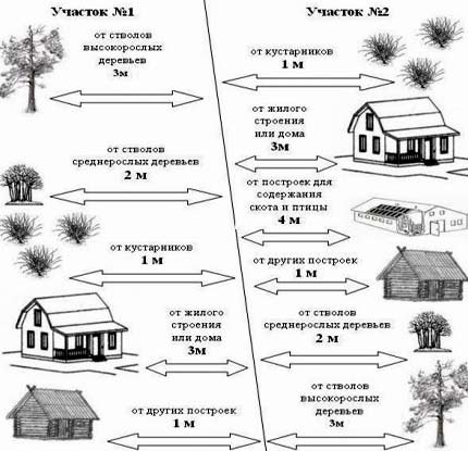Сколько нужно отступать от забора при строительстве дома и других построек