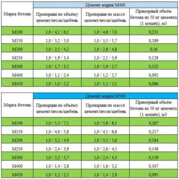 Раствор для стяжки на улице: пропорции компонентов, правила приготовления