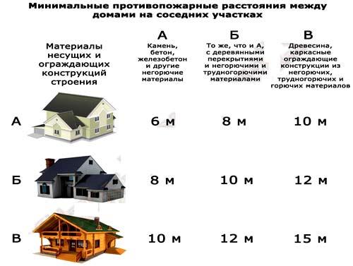 Сколько нужно отступать от забора при строительстве дома и других построек