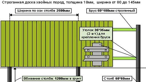 Установка забора из металлического штакетника