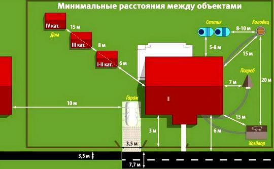 На каком расстоянии от забора строить дом