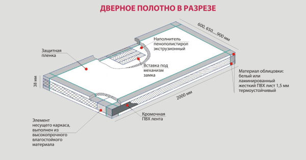 Уникальные характеристики дверей Капель