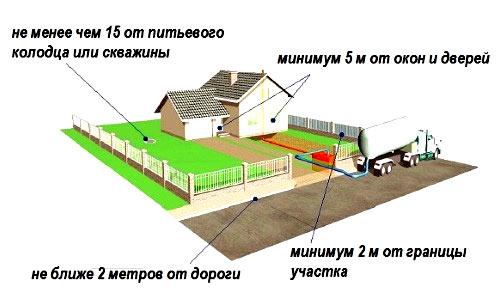 Расстояние между забором частного дома и дорогой