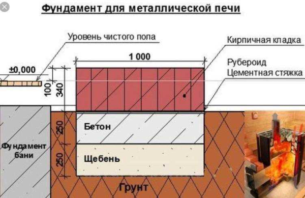 Грунт, вес и нормы строительства фундамента под печь в деревянном доме: важные нюансы