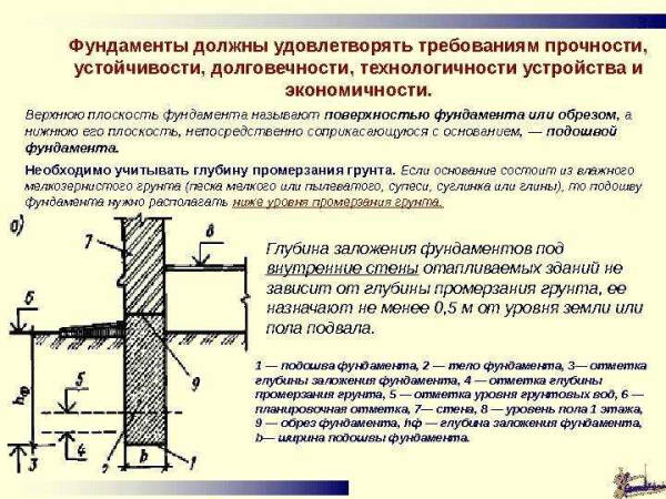 Цена строительства ленточного фундамента: влияние факторов на окончательную смету