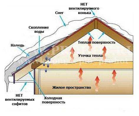 Почему образуется конденсат на крыше и как избежать его появления?