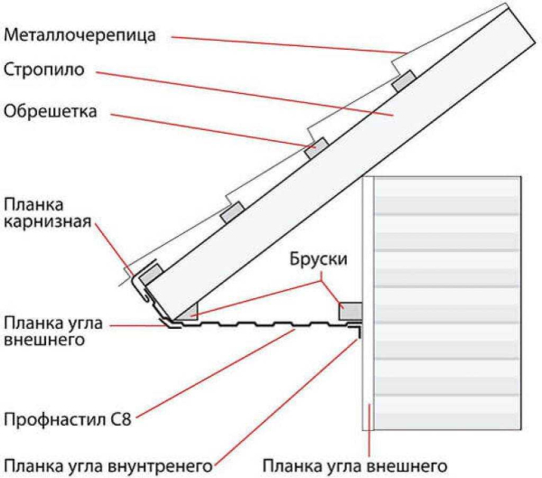 Подробное руководство по выполнению подшивки односкатной крыши