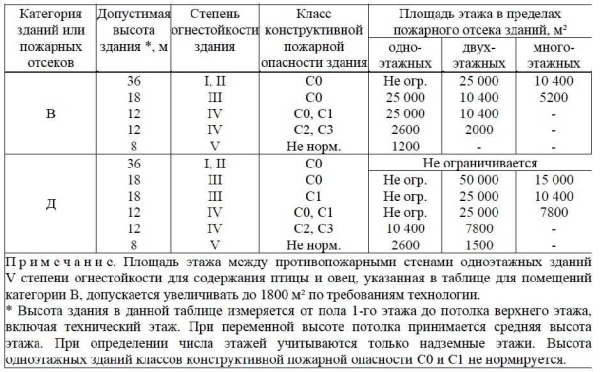 Размеры, предельная огнестойкость и другие характеристики деревянного перекрытия