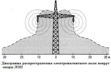 Расстояние, на котором устанавливаются линии электропередач до забора