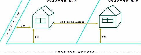 Расстояние между забором частного дома и дорогой