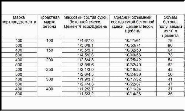 Раствор для стяжки на улице: пропорции компонентов, правила приготовления