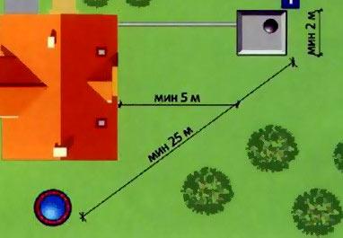 На каком расстоянии от забора строить дом