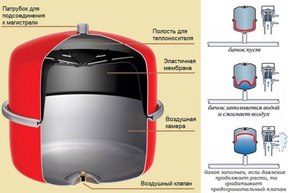 Какой расширительный бак выбрать для отопления частного дома