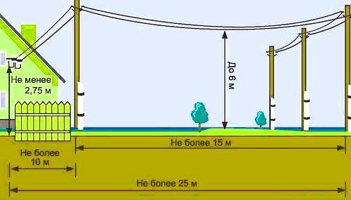 Расстояние, на котором устанавливаются линии электропередач до забора