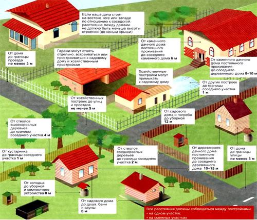 Расстояние от бани до забора соседей