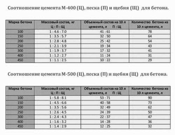 Раствор для стяжки на улице: пропорции компонентов, правила приготовления