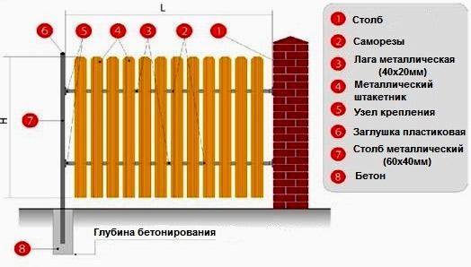 Установка забора из металлического штакетника