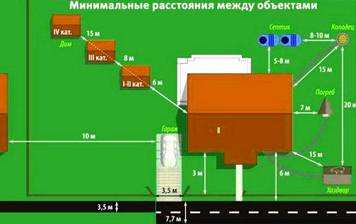 Расстояние от бани до забора соседей