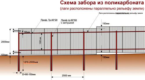 Забор из поликарбоната на металлическом каркасе