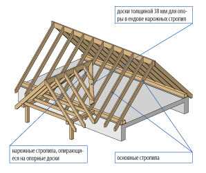 Конструкция многощипцовой крыши: стропильная система, чертежи, сложности при обустройстве ендовы
