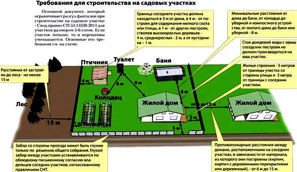 Сколько нужно отступать от забора при строительстве дома и других построек