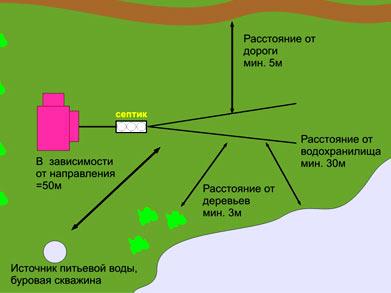 На каком расстоянии от забора строить дом