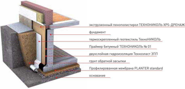 Гидроизоляция фундамента: вопрос строительного значения