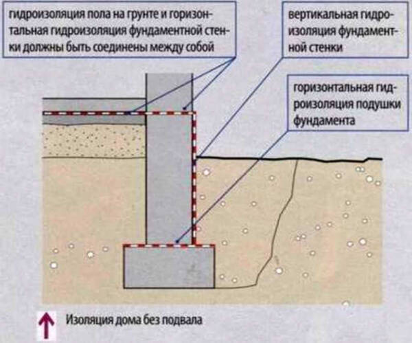 Гидроизоляция фундамента: вопрос строительного значения