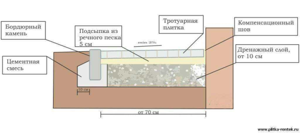 Обустройство отмостки гаража своими руками: назначение, виды, пошаговая инструкция