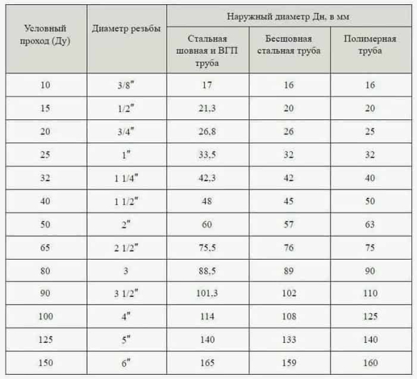 Диаметры труб или что нужно знать сантехнику