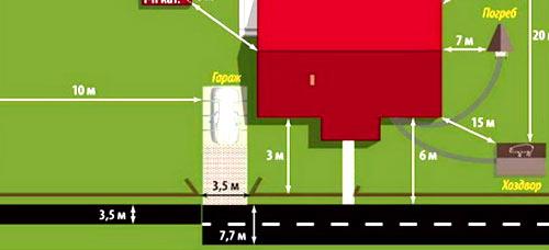 Расстояние между забором частного дома и дорогой