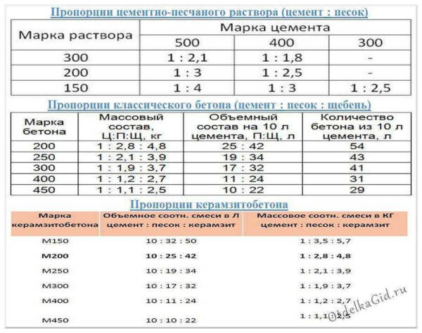 Раствор для стяжки на улице: пропорции компонентов, правила приготовления