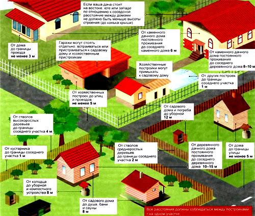 Расстояние между забором частного дома и дорогой