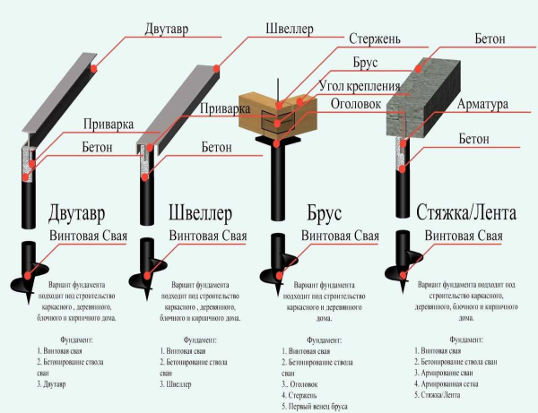 Как выбрать диаметр свай под фундамент для частного строительства: полезные рекомендации