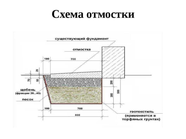 Как сделать отмостку вокруг дома на участке с уклоном: пошаговая инструкция