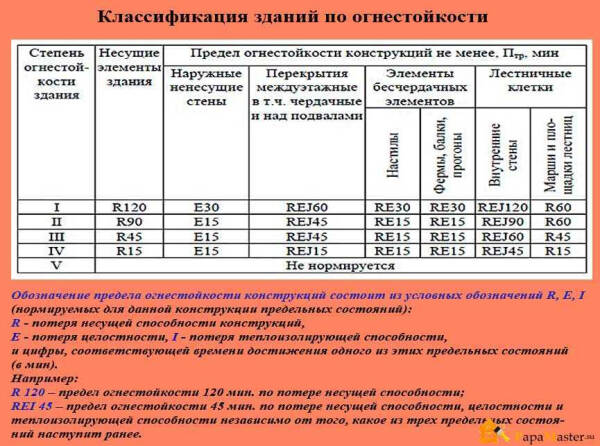 Размеры, предельная огнестойкость и другие характеристики деревянного перекрытия