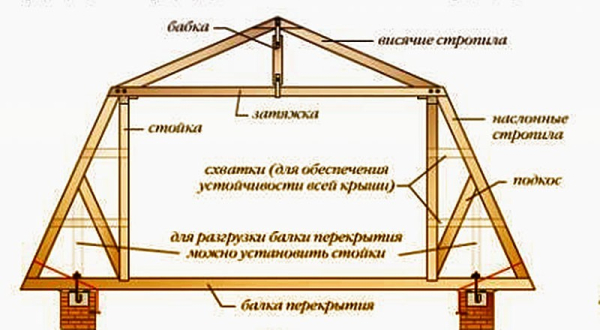 Мауэрлат и как сделать стропила крыши