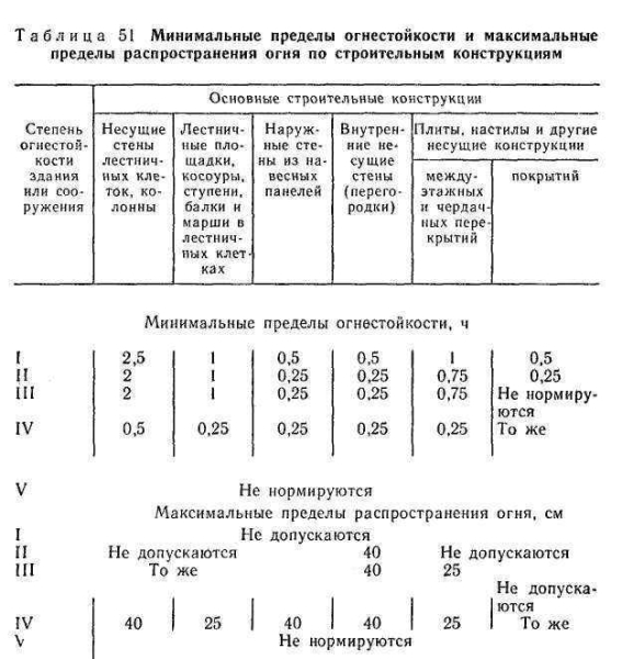 Размеры, предельная огнестойкость и другие характеристики деревянного перекрытия