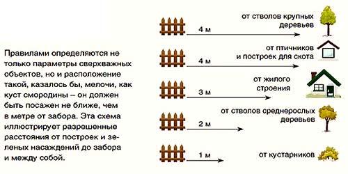 Сколько нужно отступать от забора при строительстве дома и других построек